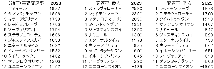 2023　富士Ｓ　変速率